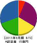 弓岡建設 貸借対照表 2011年9月期