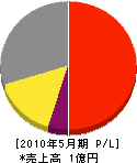 井上鉄工所 損益計算書 2010年5月期