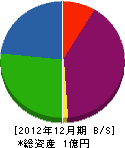 梶原松風園 貸借対照表 2012年12月期