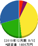 伊勢組 貸借対照表 2010年12月期