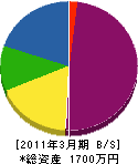 関田植物園 貸借対照表 2011年3月期