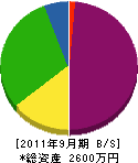 村松設備 貸借対照表 2011年9月期