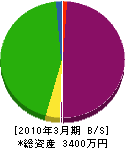 鷹建設 貸借対照表 2010年3月期