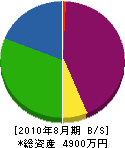 増田畳店 貸借対照表 2010年8月期