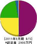 高津電気 貸借対照表 2011年8月期
