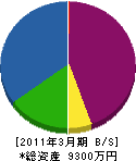 内田建材 貸借対照表 2011年3月期