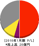姫路ナブコ 損益計算書 2010年1月期