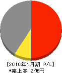 北欧建設 損益計算書 2010年1月期