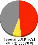 鈴木工務店 損益計算書 2008年12月期