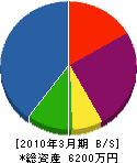 吉田建設 貸借対照表 2010年3月期