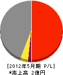 瀧澤興業 損益計算書 2012年5月期