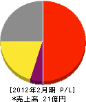 鳥取瓦斯産業 損益計算書 2012年2月期