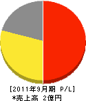 三田防災 損益計算書 2011年9月期