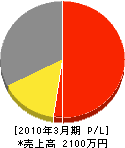 中村塗装店 損益計算書 2010年3月期
