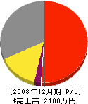 嶋田工務店 損益計算書 2008年12月期