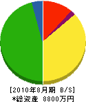久保井商店 貸借対照表 2010年8月期