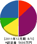 高松園 貸借対照表 2011年12月期
