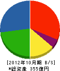 シンコ－ 貸借対照表 2012年10月期