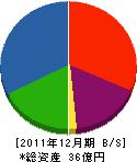 丸茂組 貸借対照表 2011年12月期