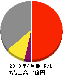 中川ガス 損益計算書 2010年4月期