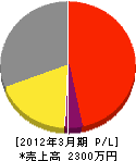 吉村電気商会 損益計算書 2012年3月期