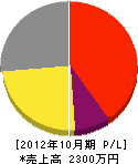 中川造園 損益計算書 2012年10月期