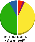 佐久間工務店 貸借対照表 2011年8月期
