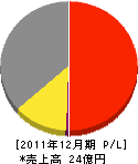 菅沼産業 損益計算書 2011年12月期