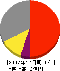 水岡商事 損益計算書 2007年12月期