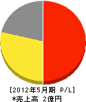 ジオメイク功明社 損益計算書 2012年5月期