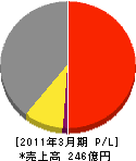 ニシヤマ 損益計算書 2011年3月期