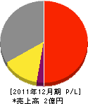 中川メンテナンスサービス 損益計算書 2011年12月期
