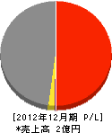 三井工業 損益計算書 2012年12月期