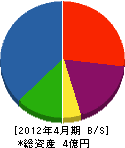 アイケイ伊藤機械 貸借対照表 2012年4月期