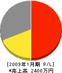 関西冷機 損益計算書 2009年1月期