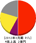 豊浦環境管理センター 損益計算書 2012年3月期