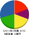 活衛工務店 貸借対照表 2011年3月期 活衛工務店 貸借対照表 2011年3月期