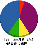 誠光電設 貸借対照表 2011年8月期