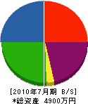 黒田組 貸借対照表 2010年7月期