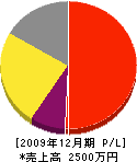 藤原工業所 損益計算書 2009年12月期