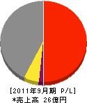 徳寿工業 損益計算書 2011年9月期