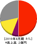 山田土木 損益計算書 2010年4月期