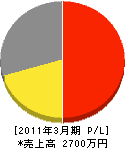 森電機商会 損益計算書 2011年3月期 森電機商会 損益計算書 2011年3月期
