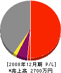 菊池建築 損益計算書 2008年12月期