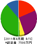 前田工務店 貸借対照表 2011年4月期
