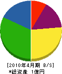 小川商事 貸借対照表 2010年4月期 小川商事 貸借対照表 2010年4月期