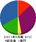 西田造園土木 貸借対照表 2011年8月期