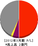 平田通信 損益計算書 2012年3月期