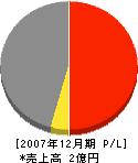 角井建設 損益計算書 2007年12月期 角井建設 損益計算書 2007年12月期