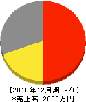 本城建材店 損益計算書 2010年12月期